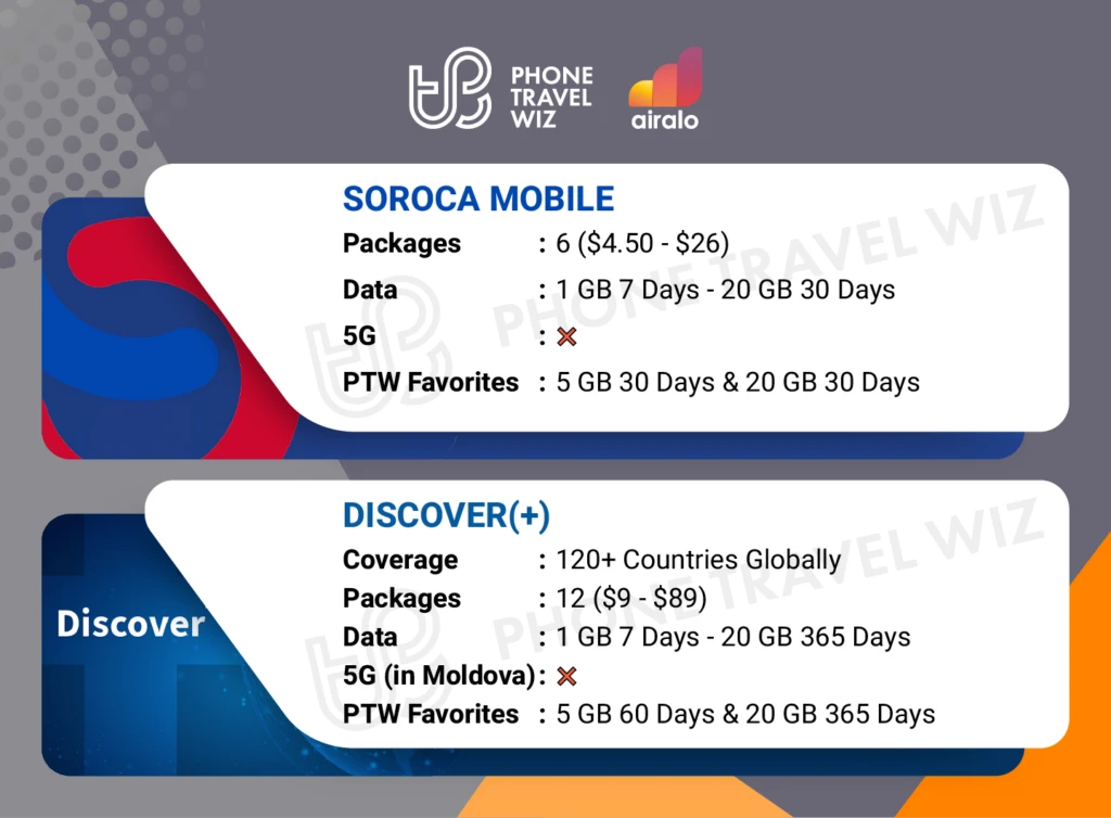 Airalo eSIMs for Moldova Details Infographic by Phone Travel Wiz