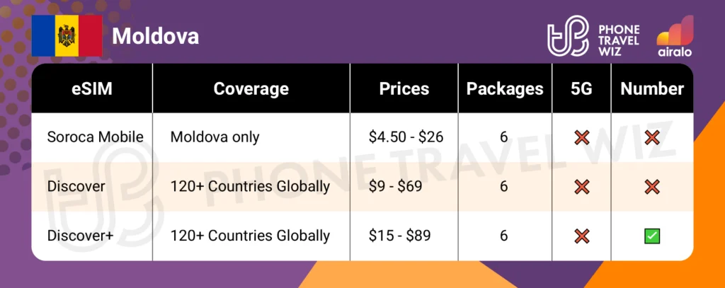 Airalo eSIMs for Moldova Summary Infographic by Phone Travel Wiz