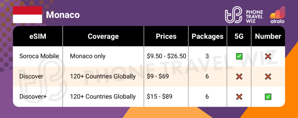 Airalo eSIMs for Monaco Summary Infographic by Phone Travel Wiz