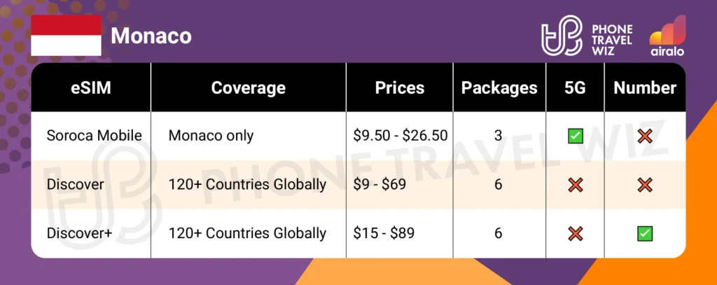 Airalo eSIMs for Monaco Summary Infographic by Phone Travel Wiz