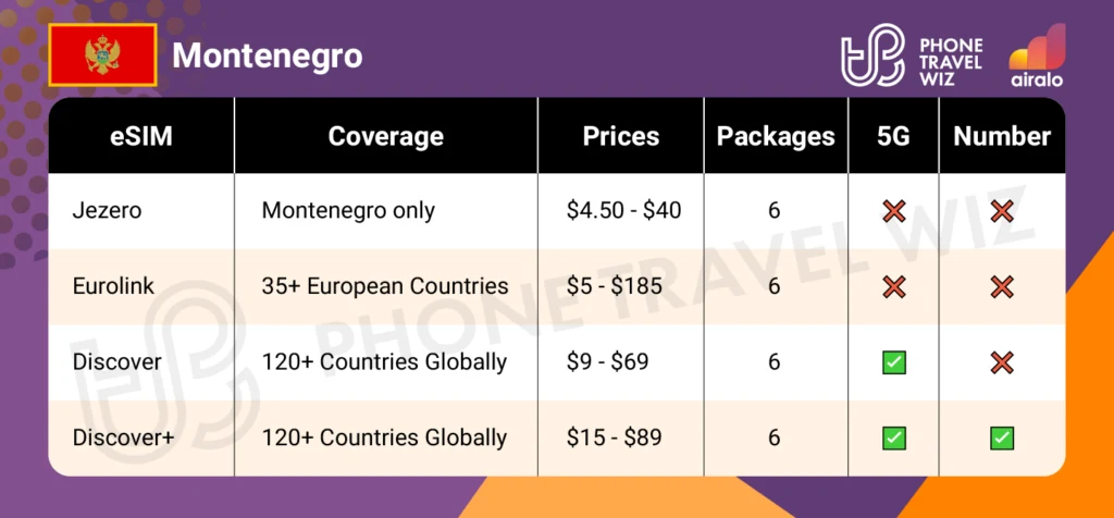 Airalo eSIMs for Montenegro Summary Infographic by Phone Travel Wiz