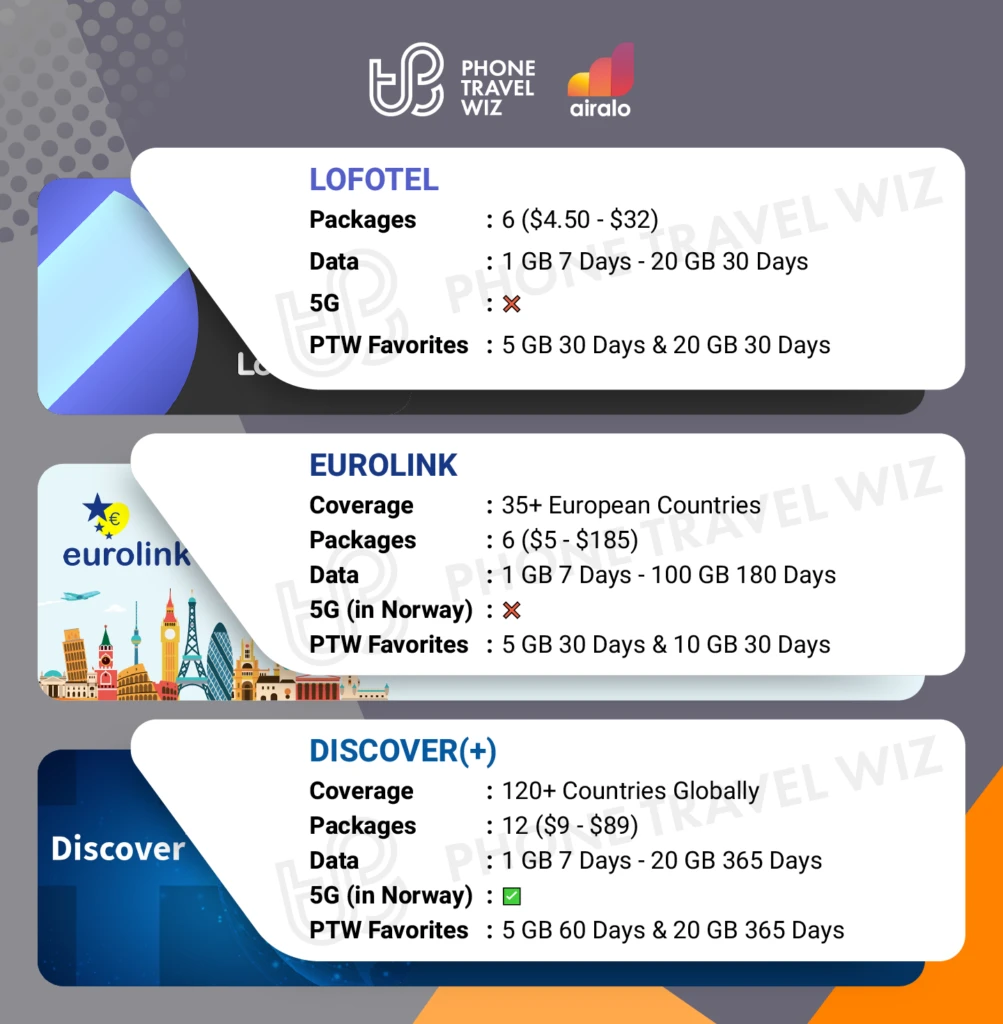 Airalo eSIMs for Norway Details Infographic by Phone Travel Wiz