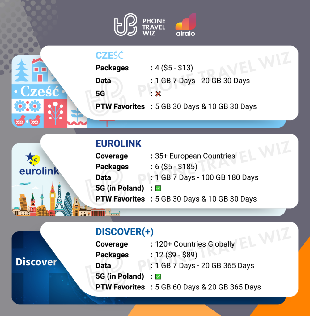 Airalo eSIMs for Poland Details Infographic by Phone Travel Wiz