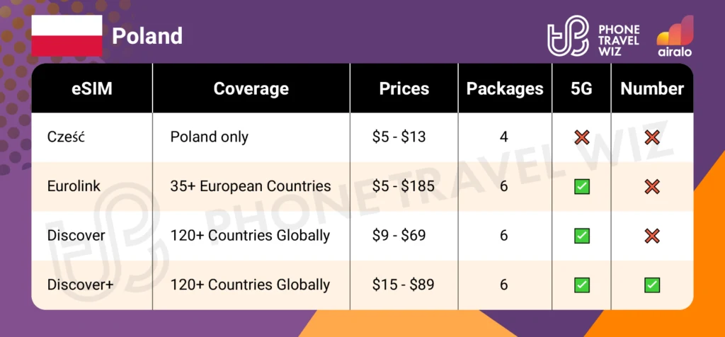 Airalo eSIMs for Poland Summary Infographic by Phone Travel Wiz