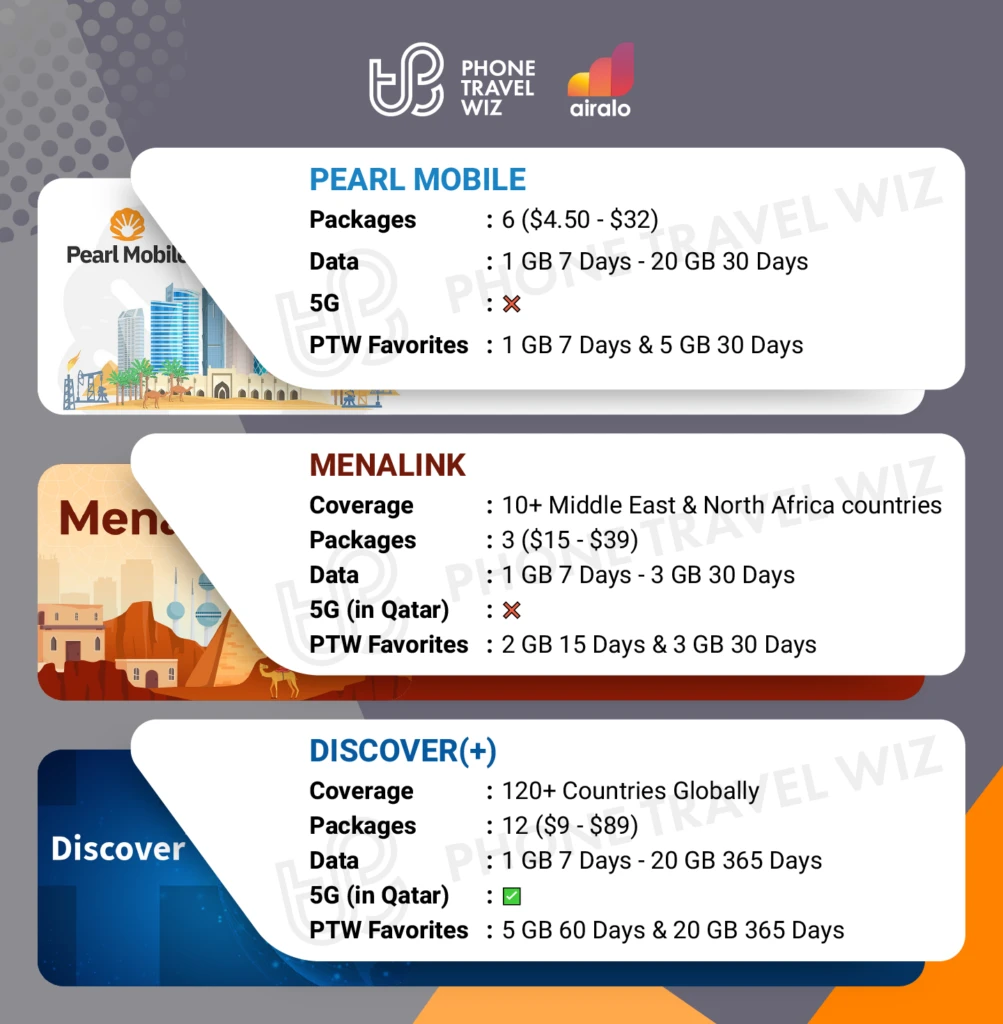 Airalo eSIMs for Qatar Details Infographic by Phone Travel Wiz
