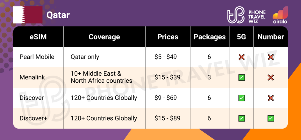 Airalo eSIMs for Qatar Summary Infographic by Phone Travel Wiz