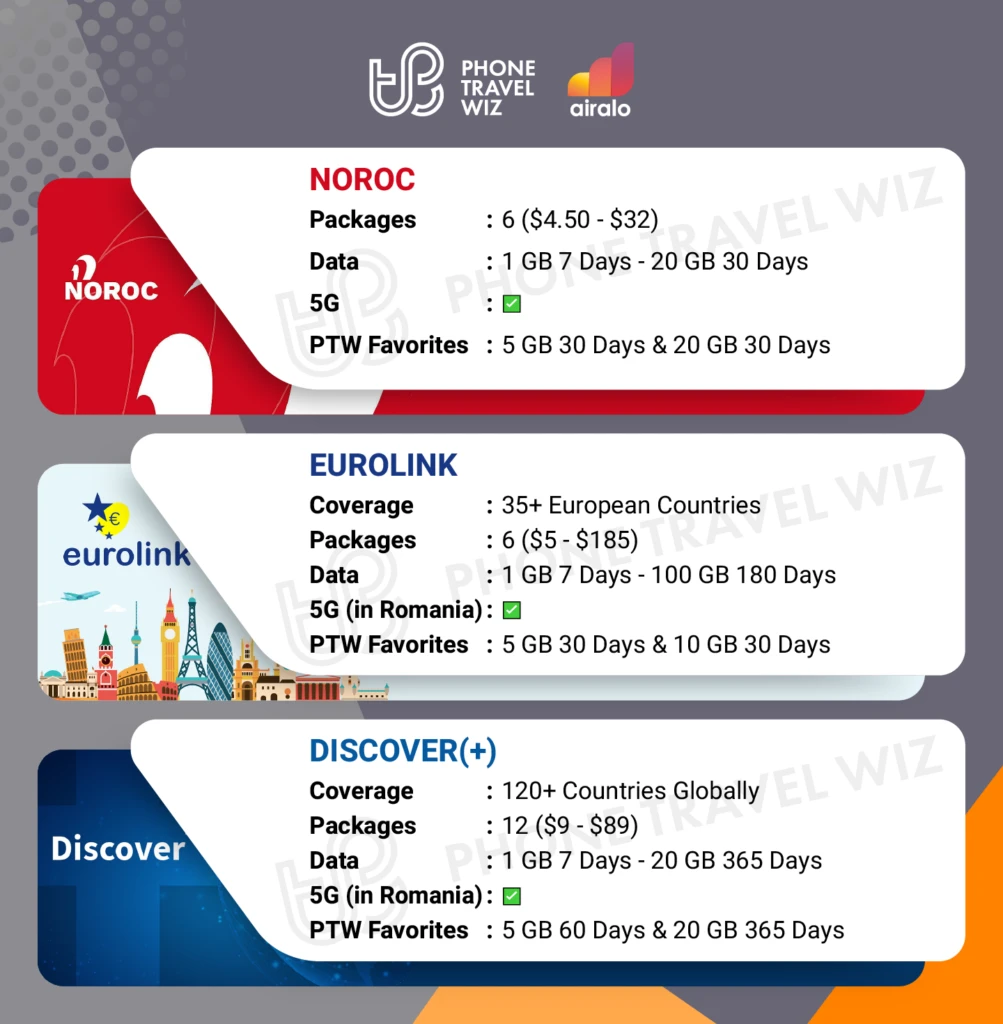 Airalo eSIMs for Romania Details Infographic by Phone Travel Wiz