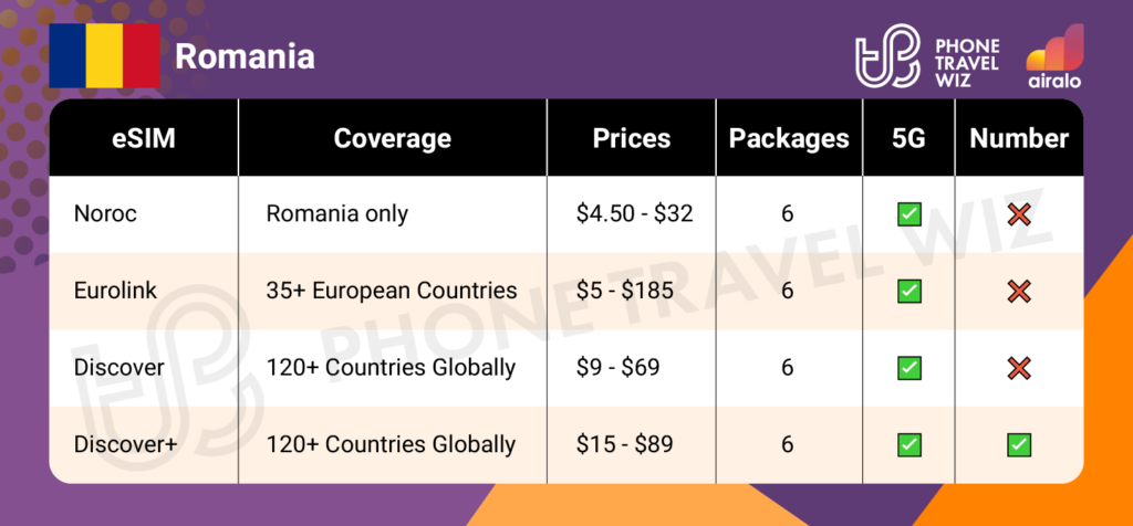 Airalo eSIMs for Romania Summary Infographic by Phone Travel Wiz