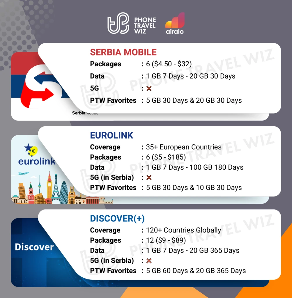 Airalo eSIMs for Serbia Details Infographic by Phone Travel Wiz