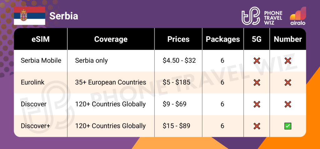 Airalo eSIMs for Serbia Summary Infographic by Phone Travel Wiz