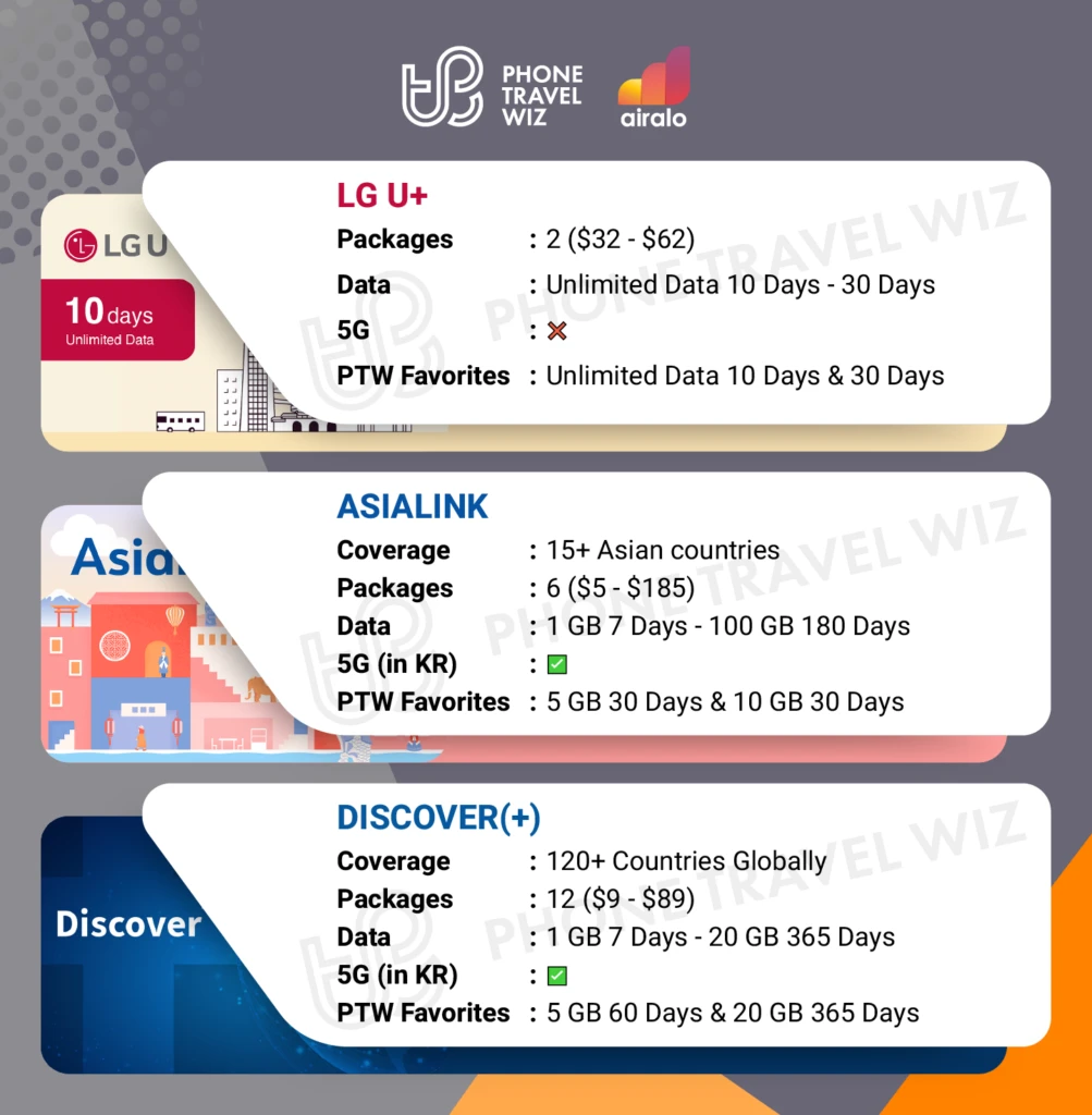Airalo eSIMs for South Korea Details Infographic by Phone Travel Wiz