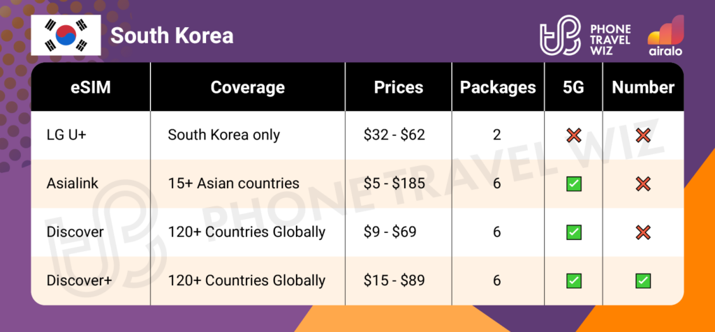 Airalo eSIMs for South Korea Summary Infographic by Phone Travel Wiz