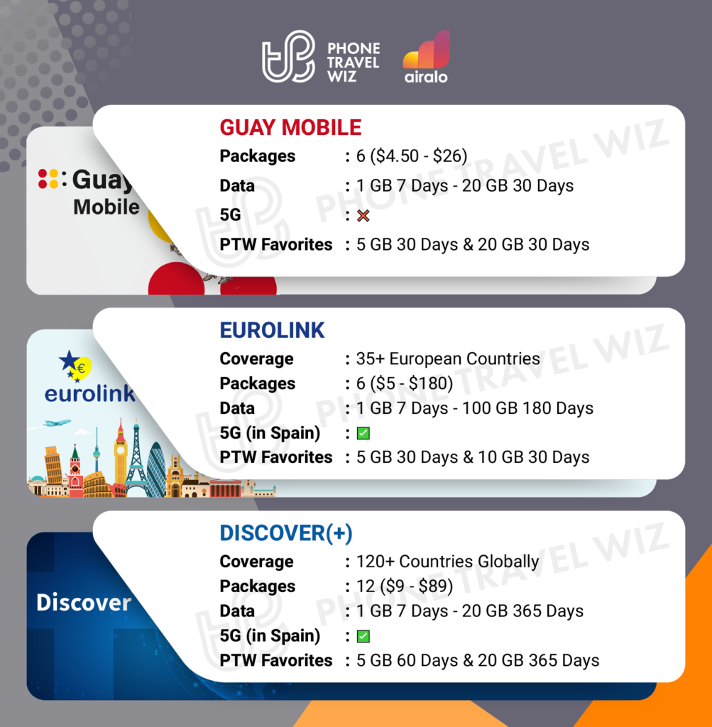 Airalo eSIMs for Spain Details Infographic by Phone Travel Wiz