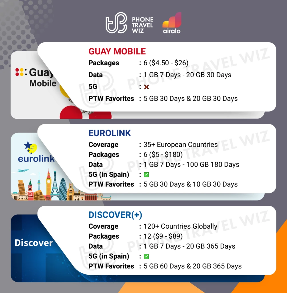 Airalo eSIMs for Spain Details Infographic by Phone Travel Wiz