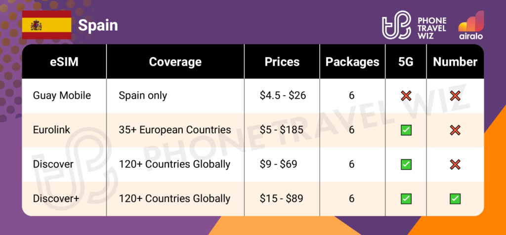 Airalo eSIMs for Spain Summary Infographic by Phone Travel Wiz