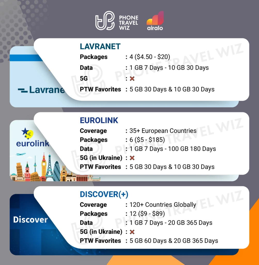 Airalo eSIMs for Ukraine Details Infographic by Phone Travel Wiz