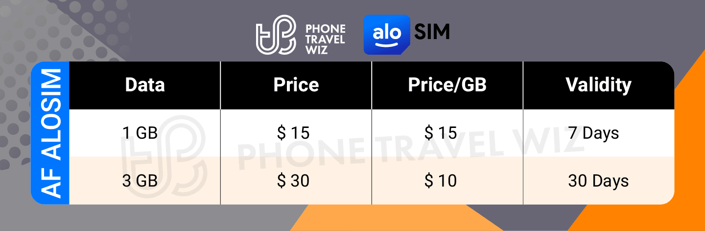Alosim Afghanistan eSIM Price & Data Details Infographic by Phone Travel Wiz