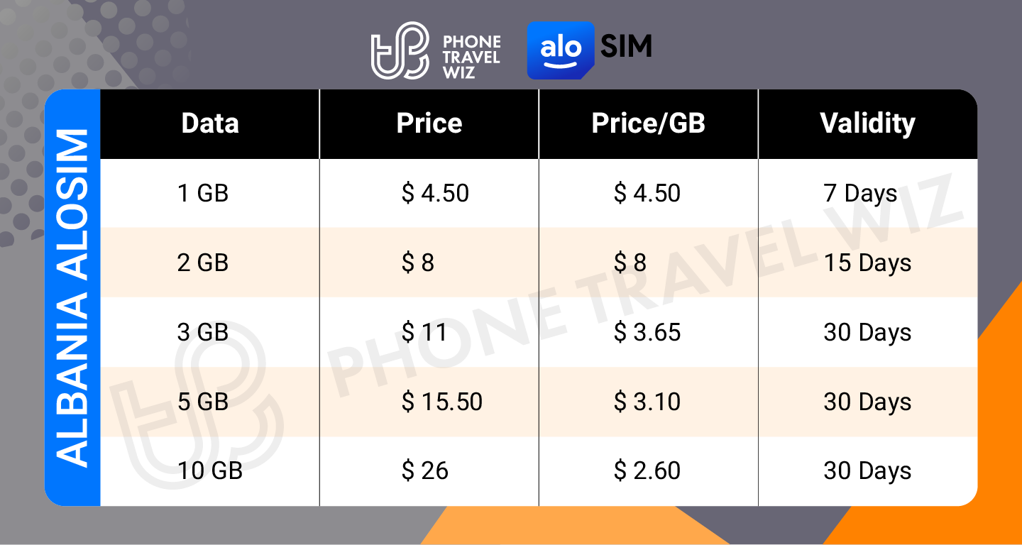 Alosim Albania eSIM Price & Data Details Infographic by Phone Travel Wiz