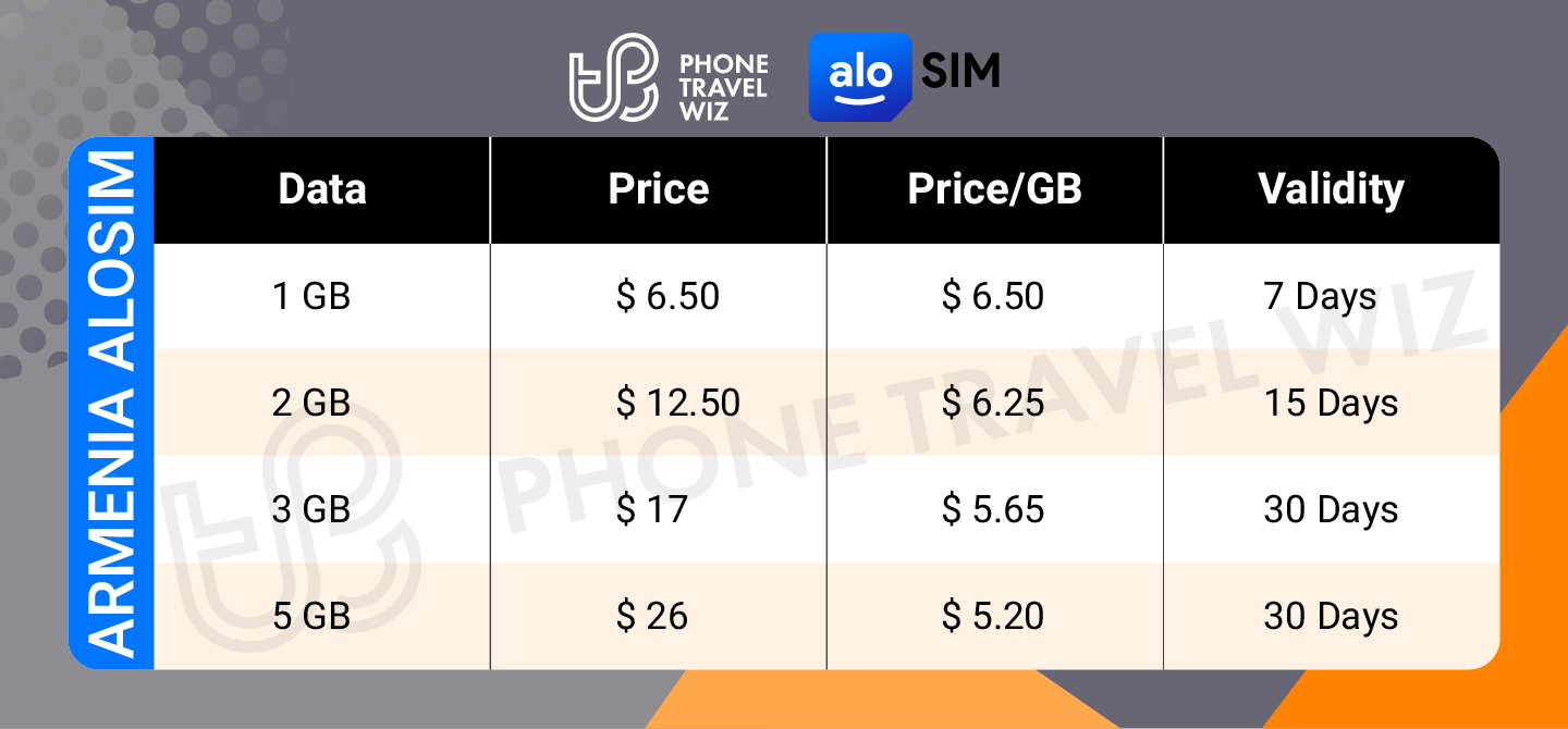 Alosim Armenia eSIM Price & Data Details Infographic by Phone Travel Wiz