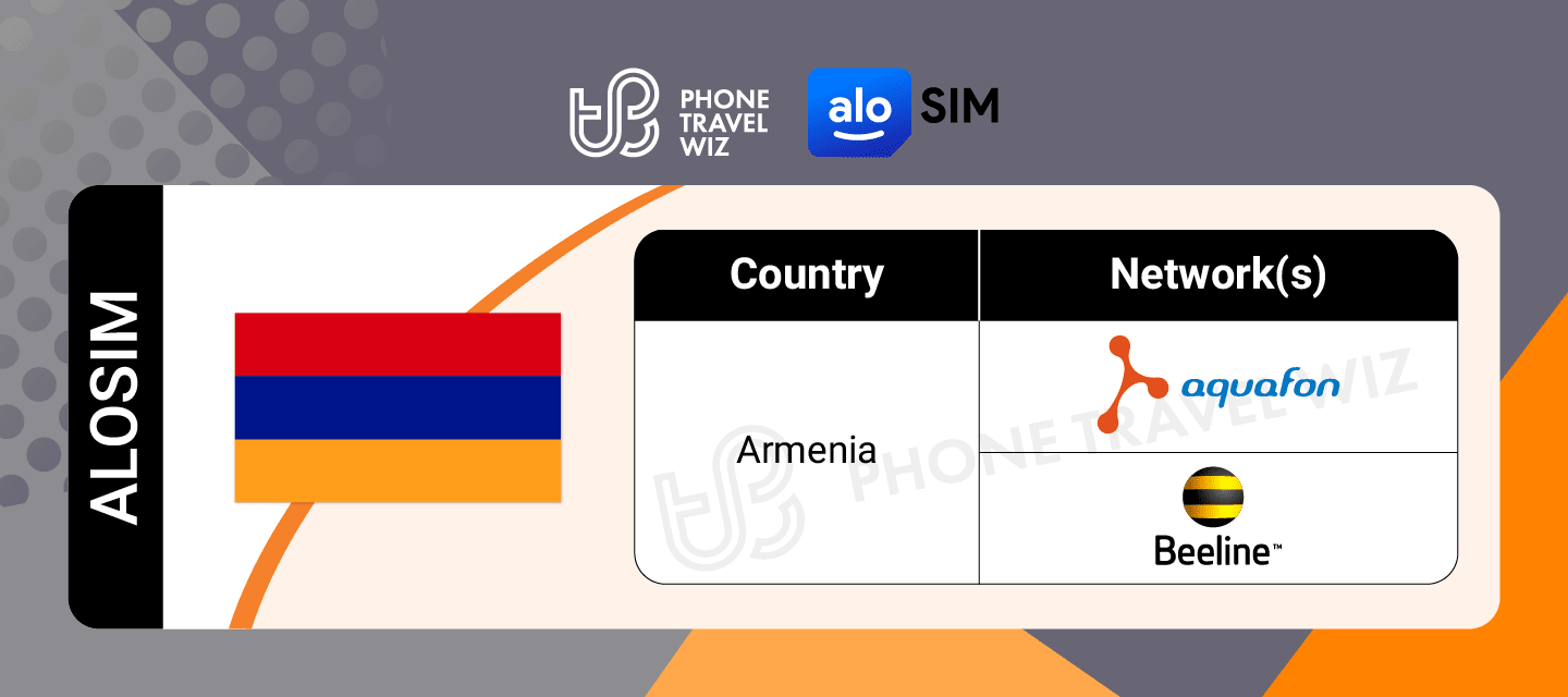 Alosim Armenia eSIM Supported Networks in Armenia Infographic by Phone Travel Wiz