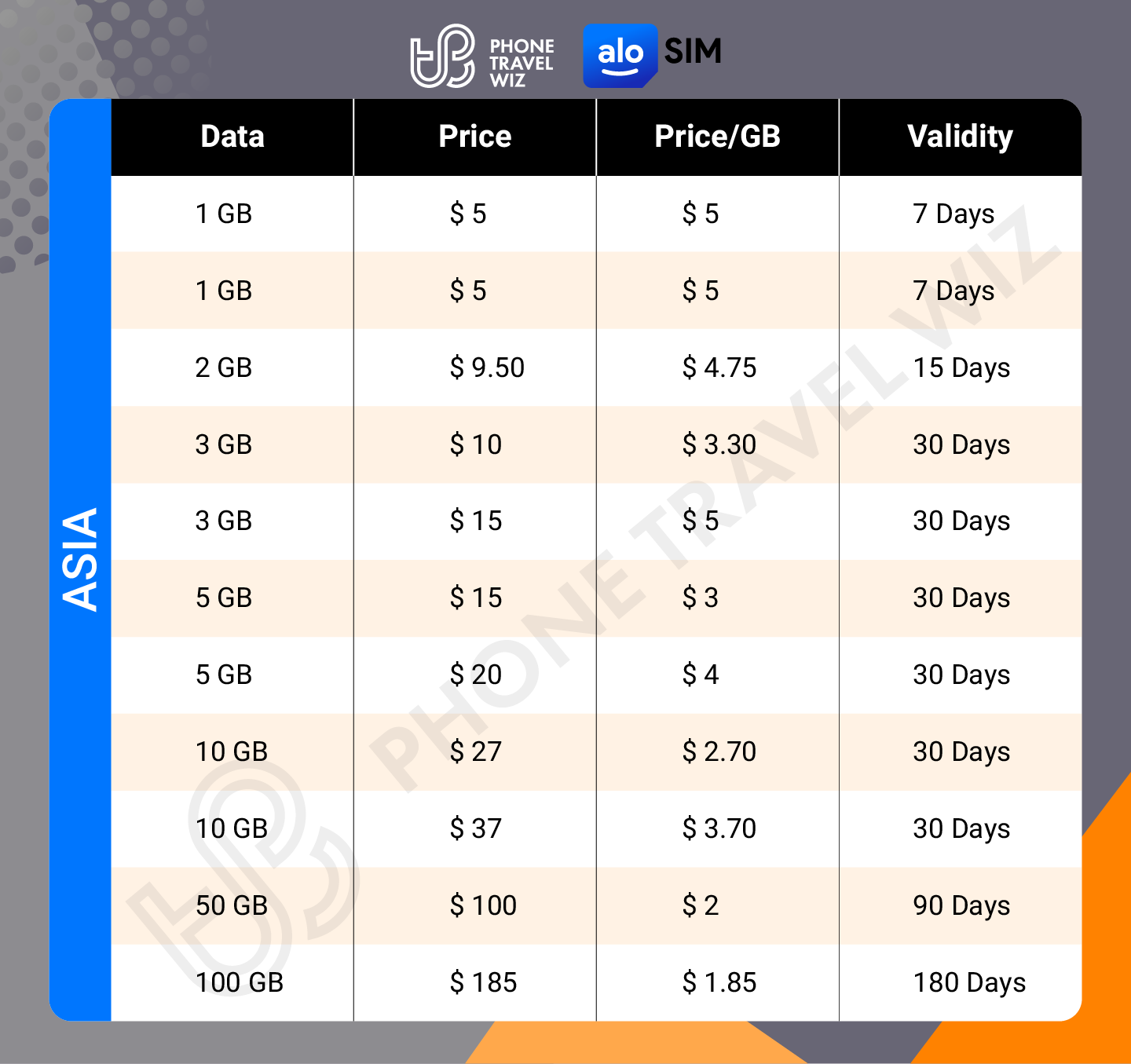 Alosim Asia eSIM Price & Data Details Infographic by Phone Travel Wiz