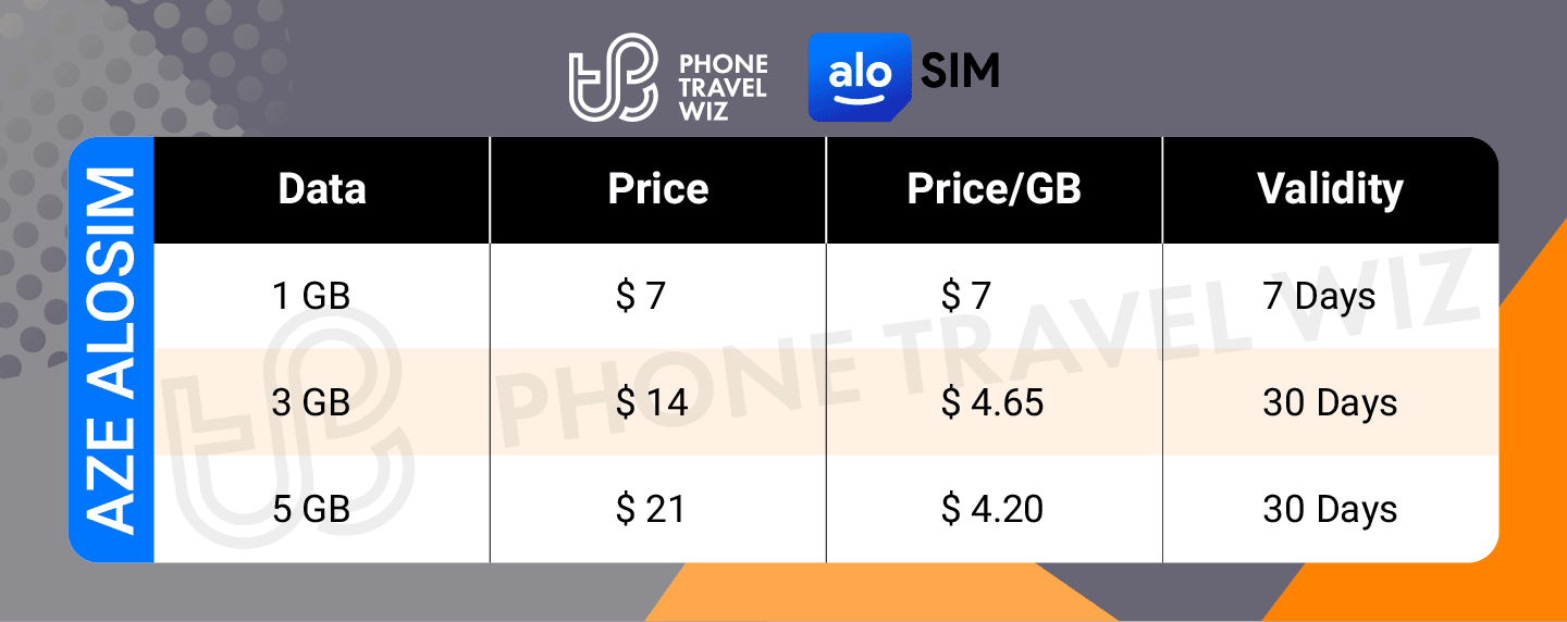 Alosim Azerbaijan eSIM Price & Data Details Infographic by Phone Travel Wiz