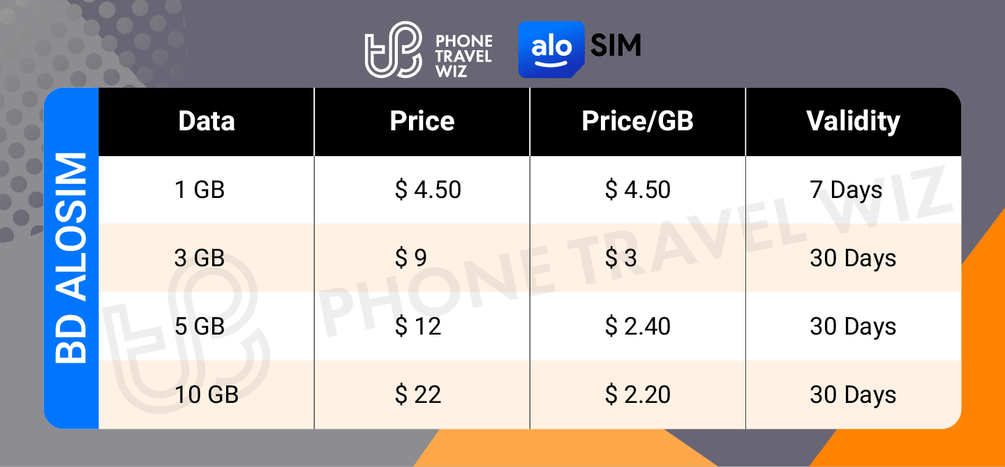 Alosim Bangladesh eSIM Price & Data Details Infographic by Phone Travel Wiz