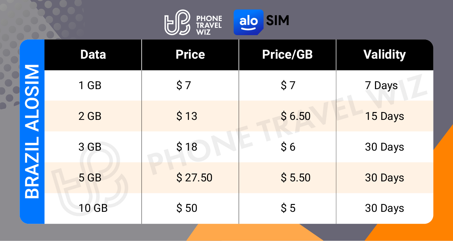 Alosim Brazil eSIM Price & Data Details Infographic by Phone Travel Wiz