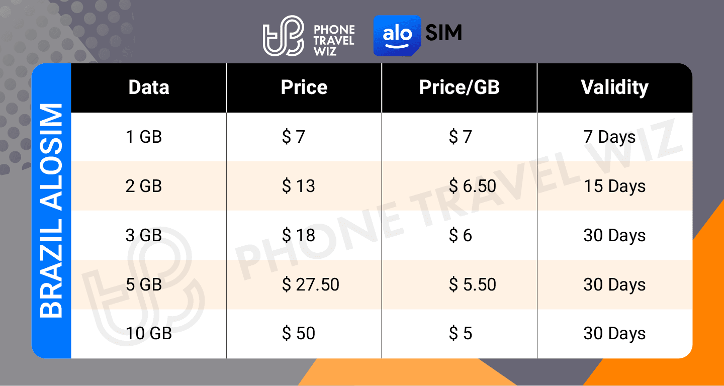 Alosim Brazil eSIM Price & Data Details Infographic by Phone Travel Wiz