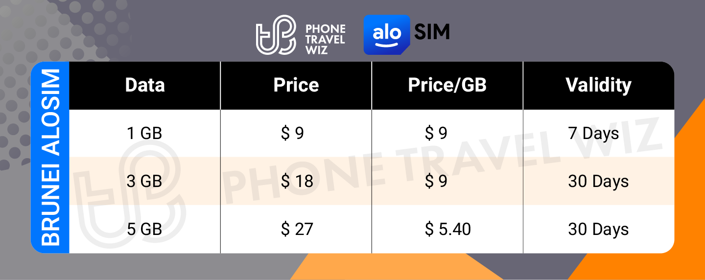 Alosim Brunei eSIM Price & Data Details Infographic by Phone Travel Wiz