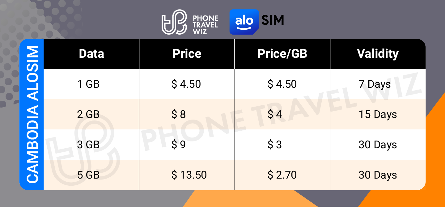 Alosim Cambodia eSIM Price & Data Details Infographic by Phone Travel Wiz