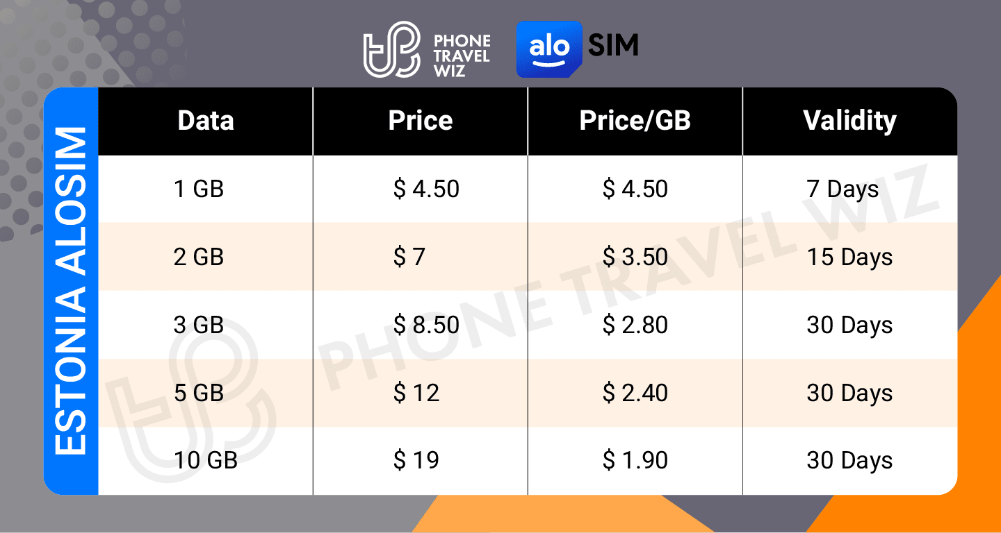 Alosim Estonia eSIM Price & Data Details Infographic by Phone Travel Wiz