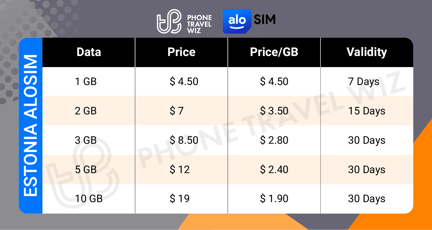 Alosim Estonia eSIM Price & Data Details Infographic by Phone Travel Wiz