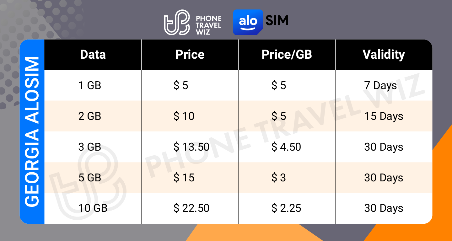Alosim Georgia eSIM Price & Data Details Infographic by Phone Travel Wiz