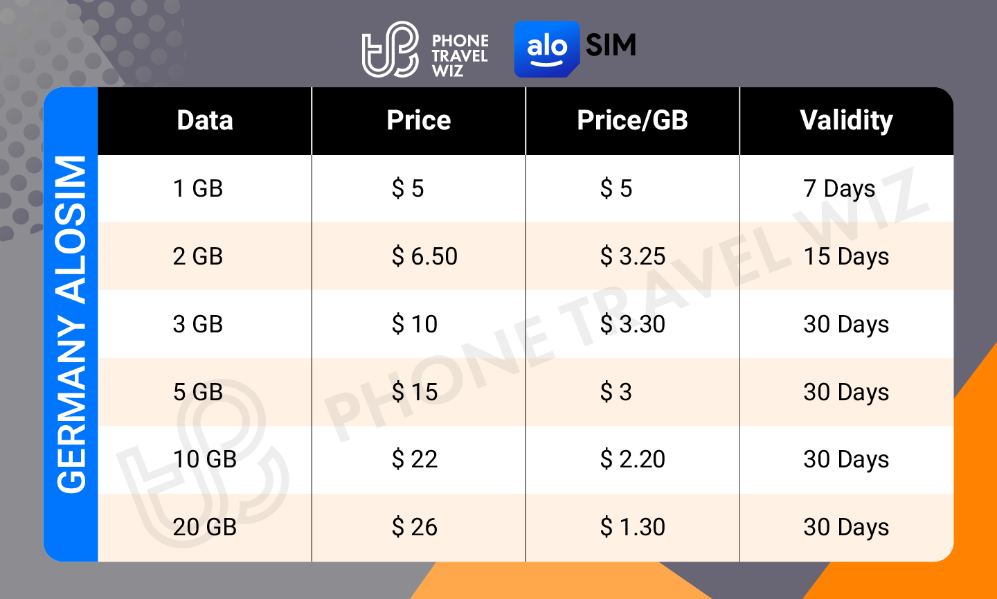 Alosim Germany eSIM Price & Data Details Infographic by Phone Travel Wiz