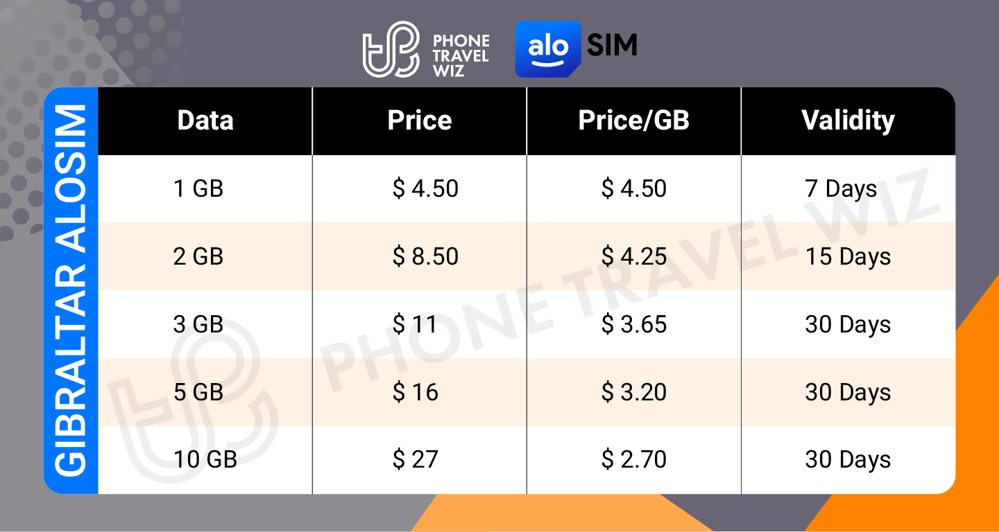 Alosim Gibraltar eSIM Price & Data Details Infographic by Phone Travel Wiz