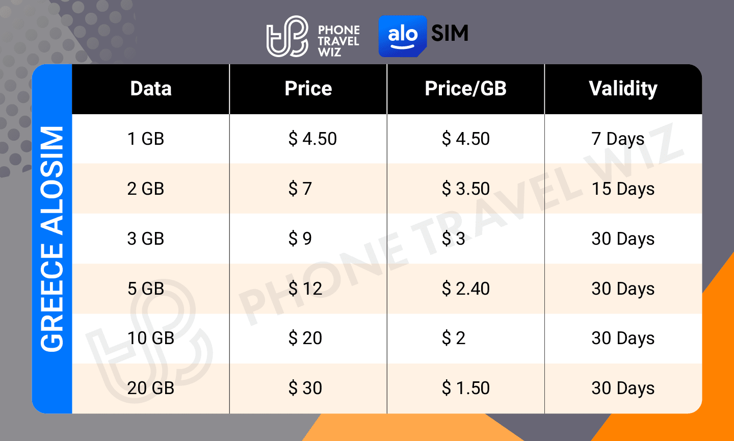 Alosim Greece eSIM Price & Data Details Infographic by Phone Travel Wiz