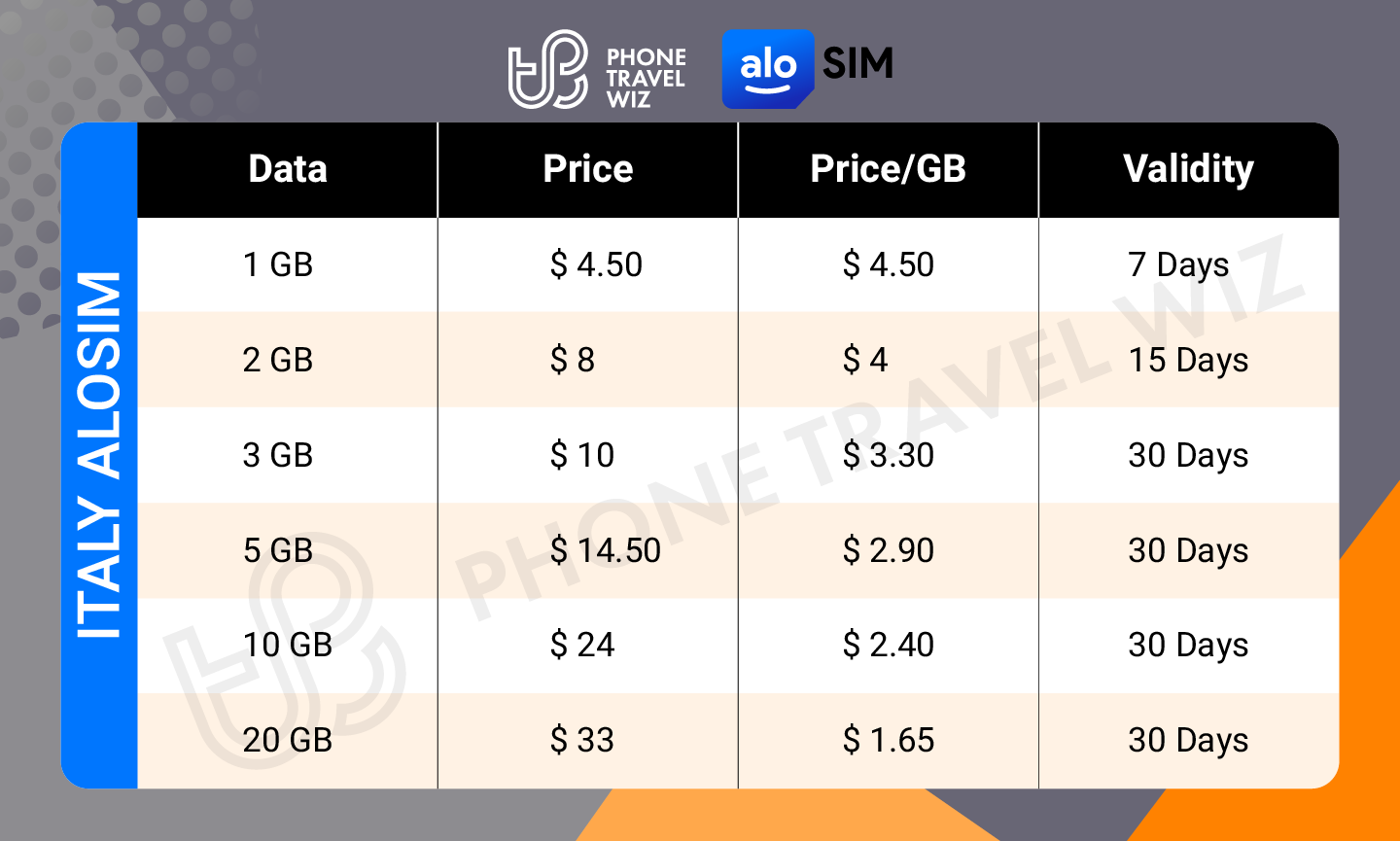 Alosim Italy eSIM Price & Data Details Infographic by Phone Travel Wiz