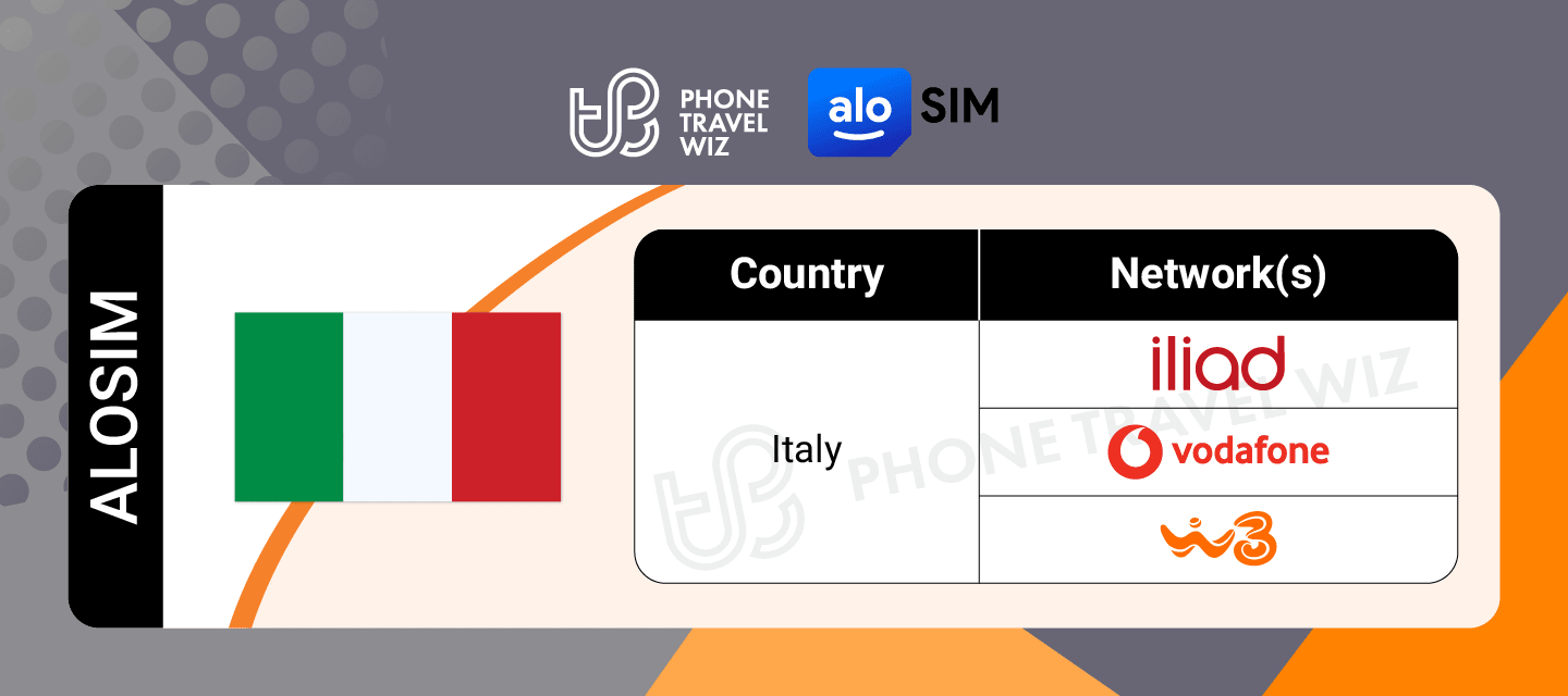 Alosim Italy eSIM Supported Network in Italy Infographic by Phone Travel Wiz
