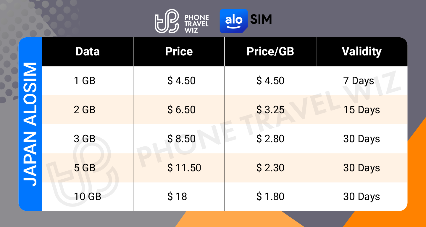 Alosim Japan eSIM Price & Data Details Infographic by Phone Travel Wiz