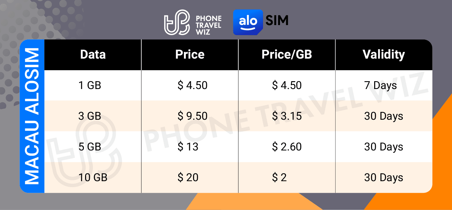 Alosim Macau eSIM Price & Data Details Infographic by Phone Travel Wiz