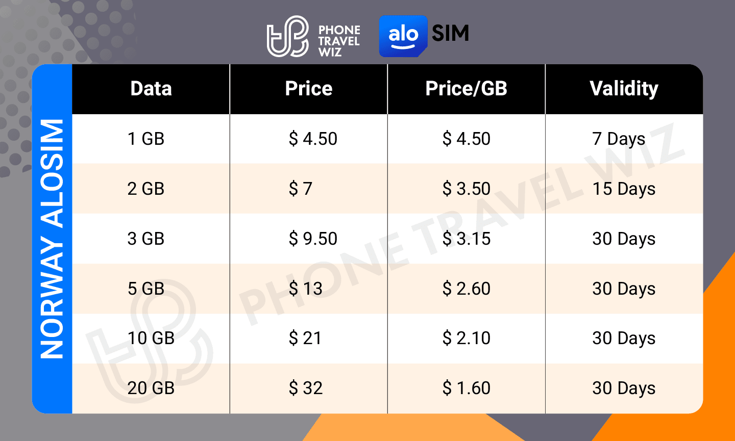 Alosim Norway eSIM Price & Data Details Infographic by Phone Travel Wiz