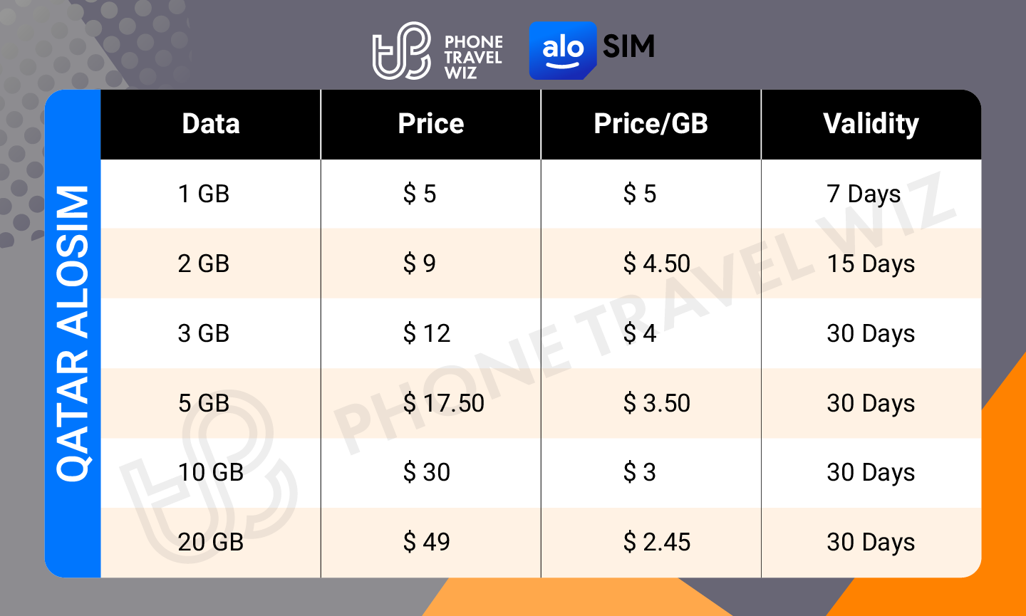 Alosim Qatar eSIM Price & Data Details Infographic by Phone Travel Wiz