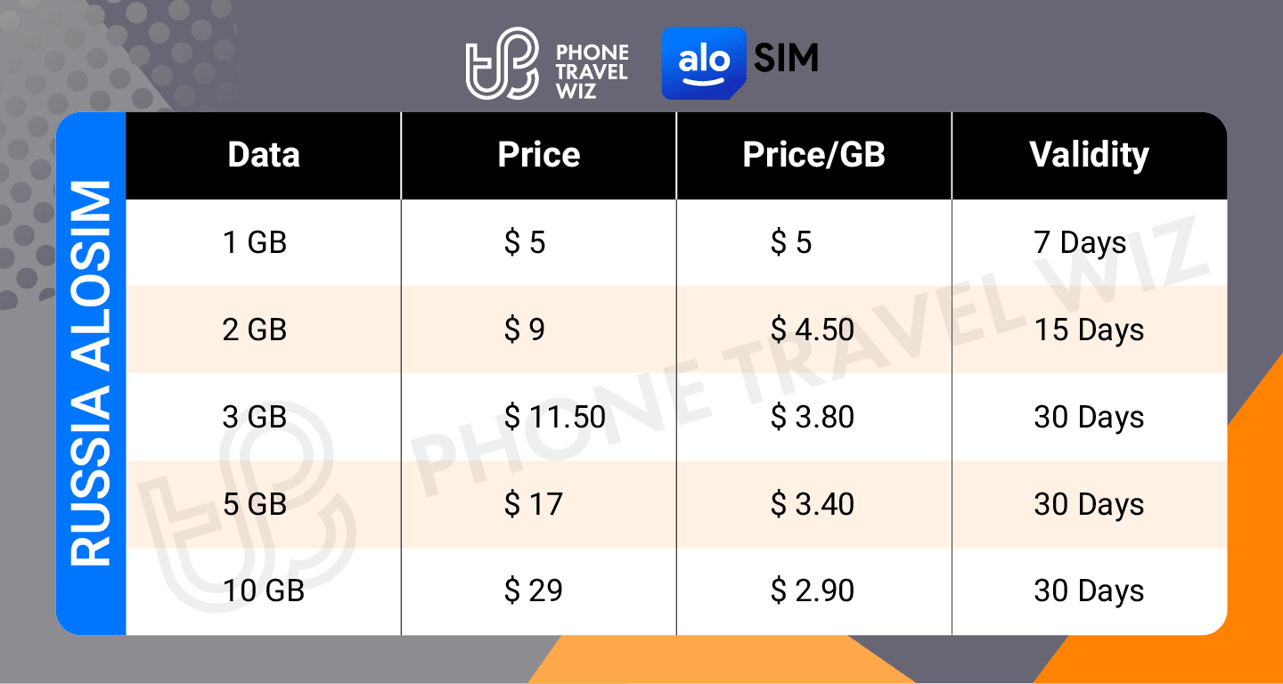 Alosim Russia eSIM Price & Data Details Infographic by Phone Travel Wiz