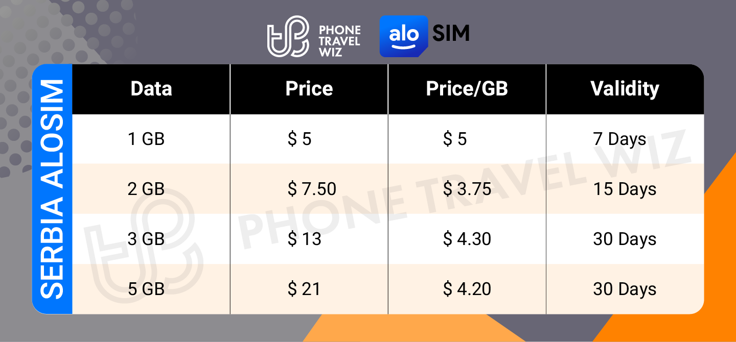 Alosim Serbia eSIM Price & Data Details Infographic by Phone Travel Wiz
