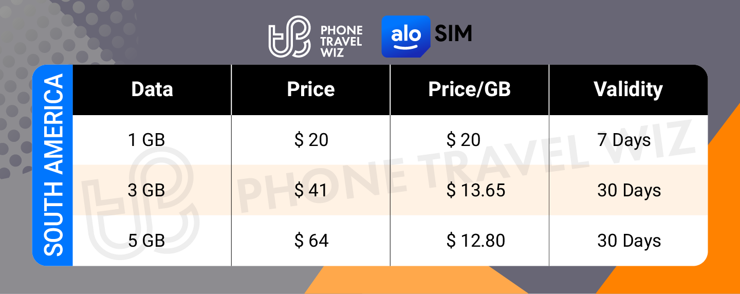 Alosim South America eSIM Price & Data Details Infographic by Phone Travel Wiz