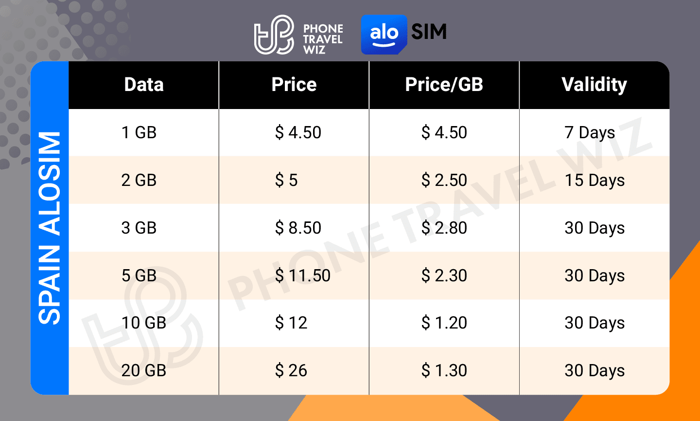 Alosim Spain eSIM Price & Data Details Infographic by Phone Travel Wiz