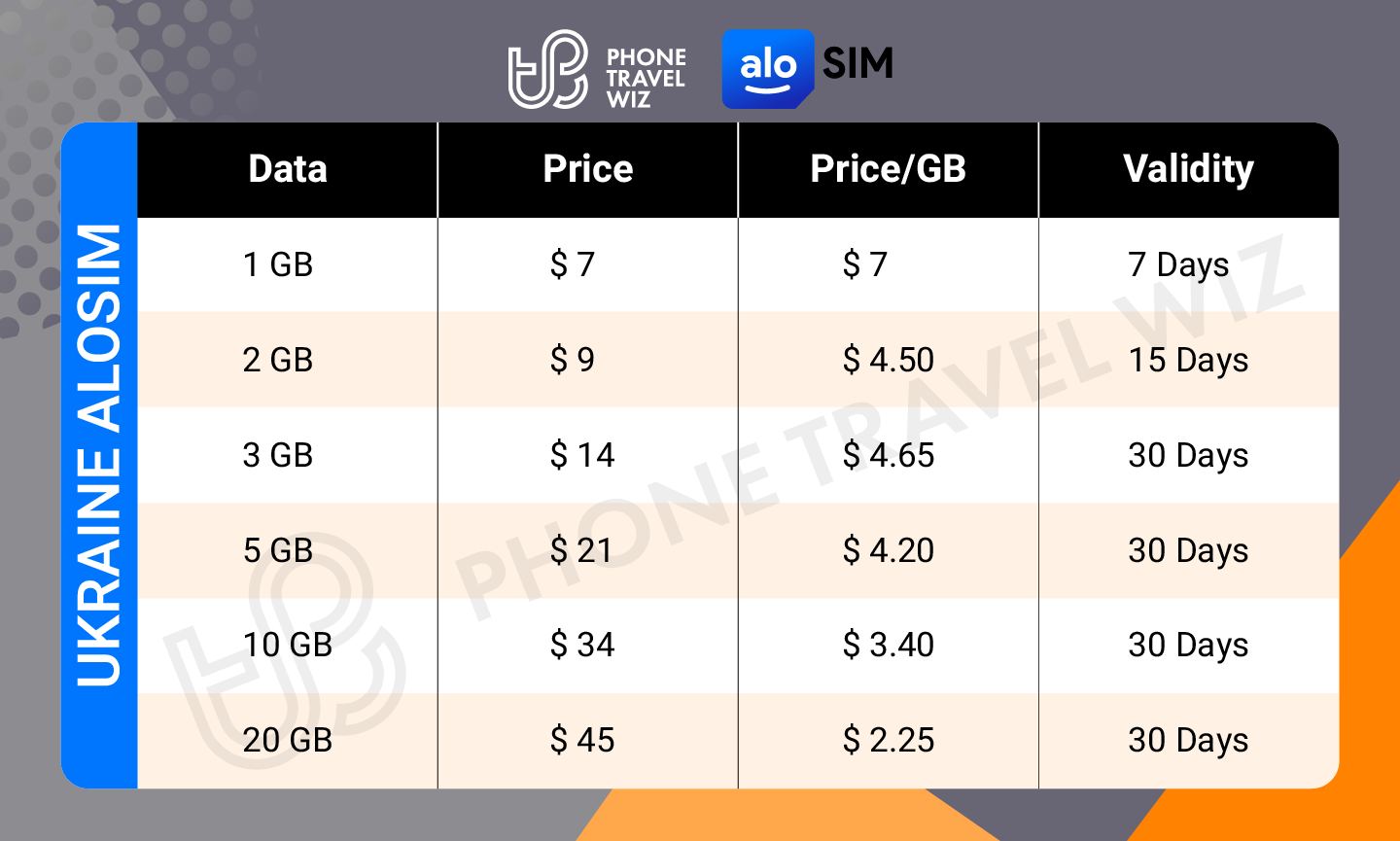 Alosim Ukraine eSIM Price & Data Details Infographic by Phone Travel Wiz