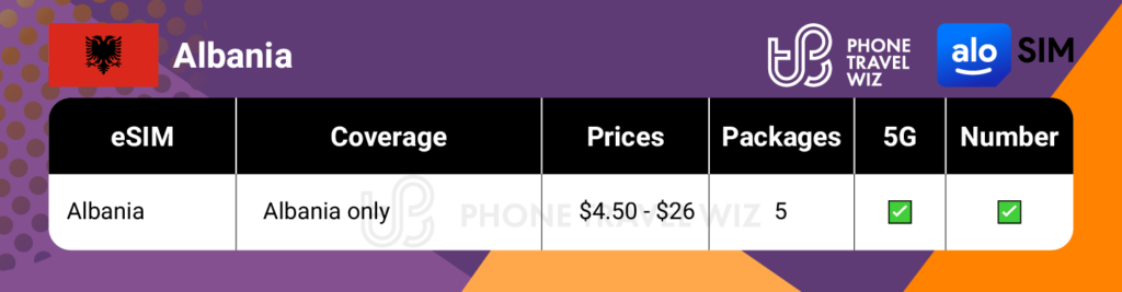 Alosim eSIMs for Albania Summary Infographic by Phone Travel Wiz
