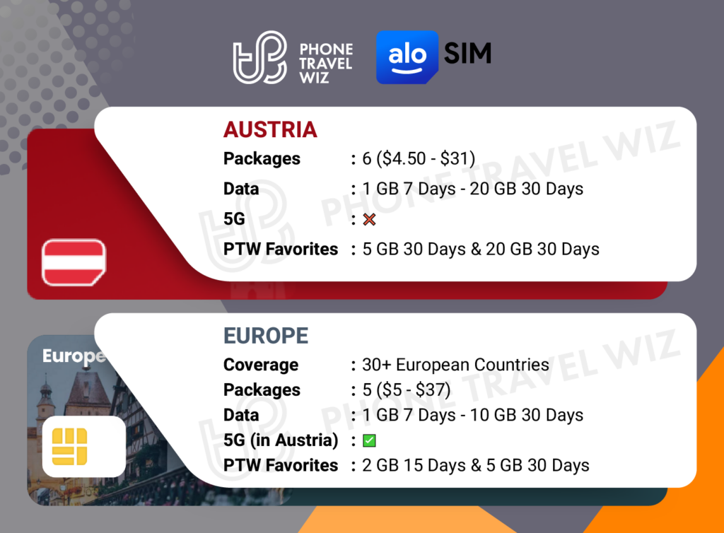Alosim eSIMs for Austria Details Infographic by Phone Travel Wiz